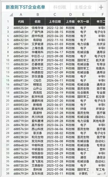 这些即将被ST的企业，
有科创板，上交所，中小板的股票，
各种原因被ST，
有多