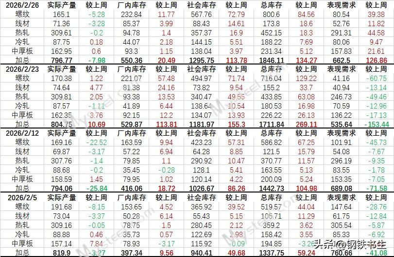 【2月26日钢联数据解析】

本周数据整体“中性利好”评价

本周数据呈现“需求