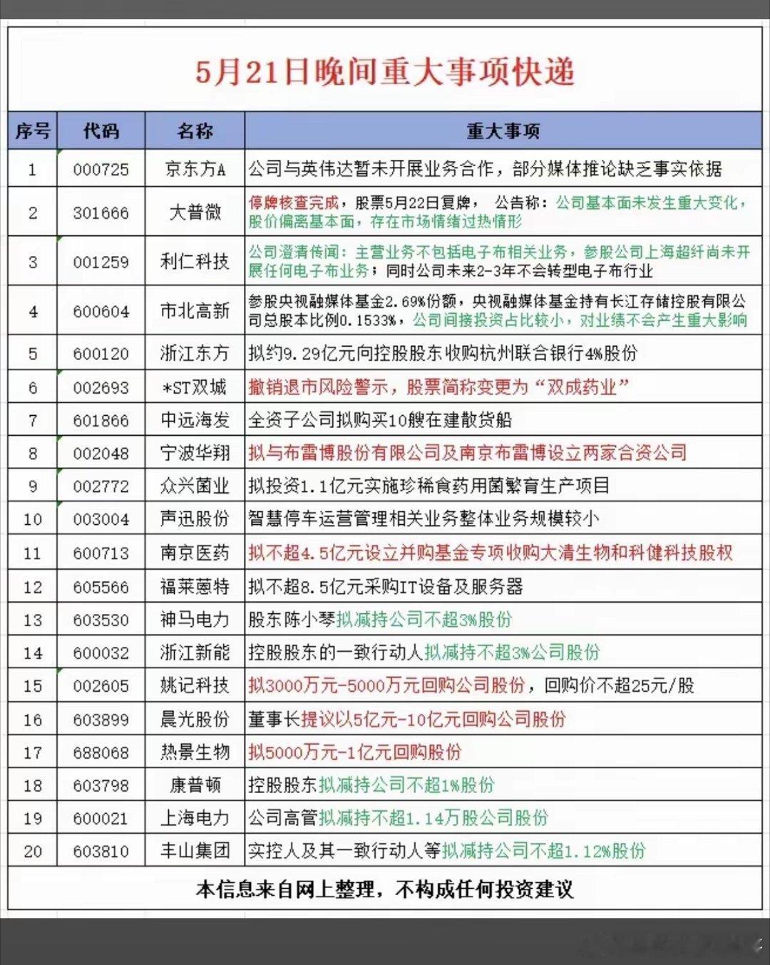 5.22周五  上市公司公告汇总！京东方：暂未与英伟达有合作业务！20家公司发布