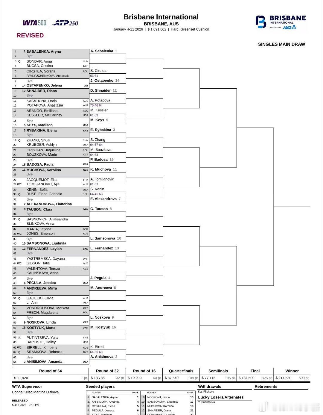 好家伙，刚刚直播说到卡姐复出结果现在美美退赛三届赛会冠军卡·普利斯科娃因伤退出布