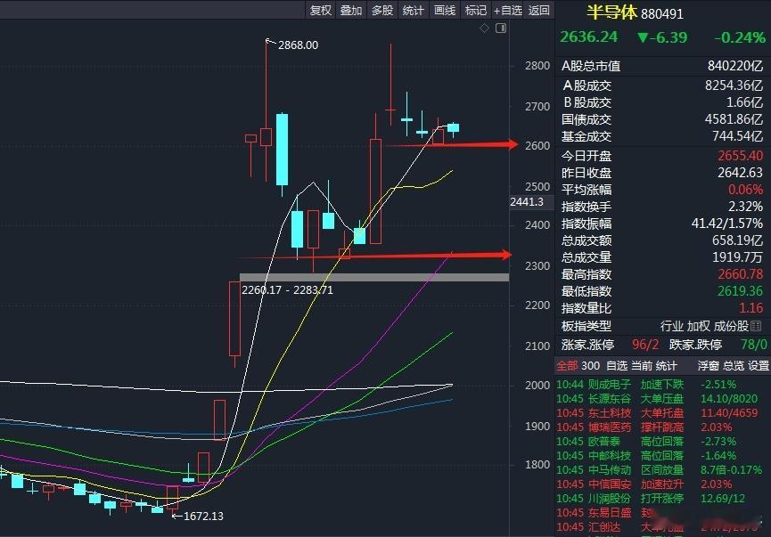 半导体在这里修整4天了，横住了，算略强，但又不是非常强，强一点今天该上冲的。10