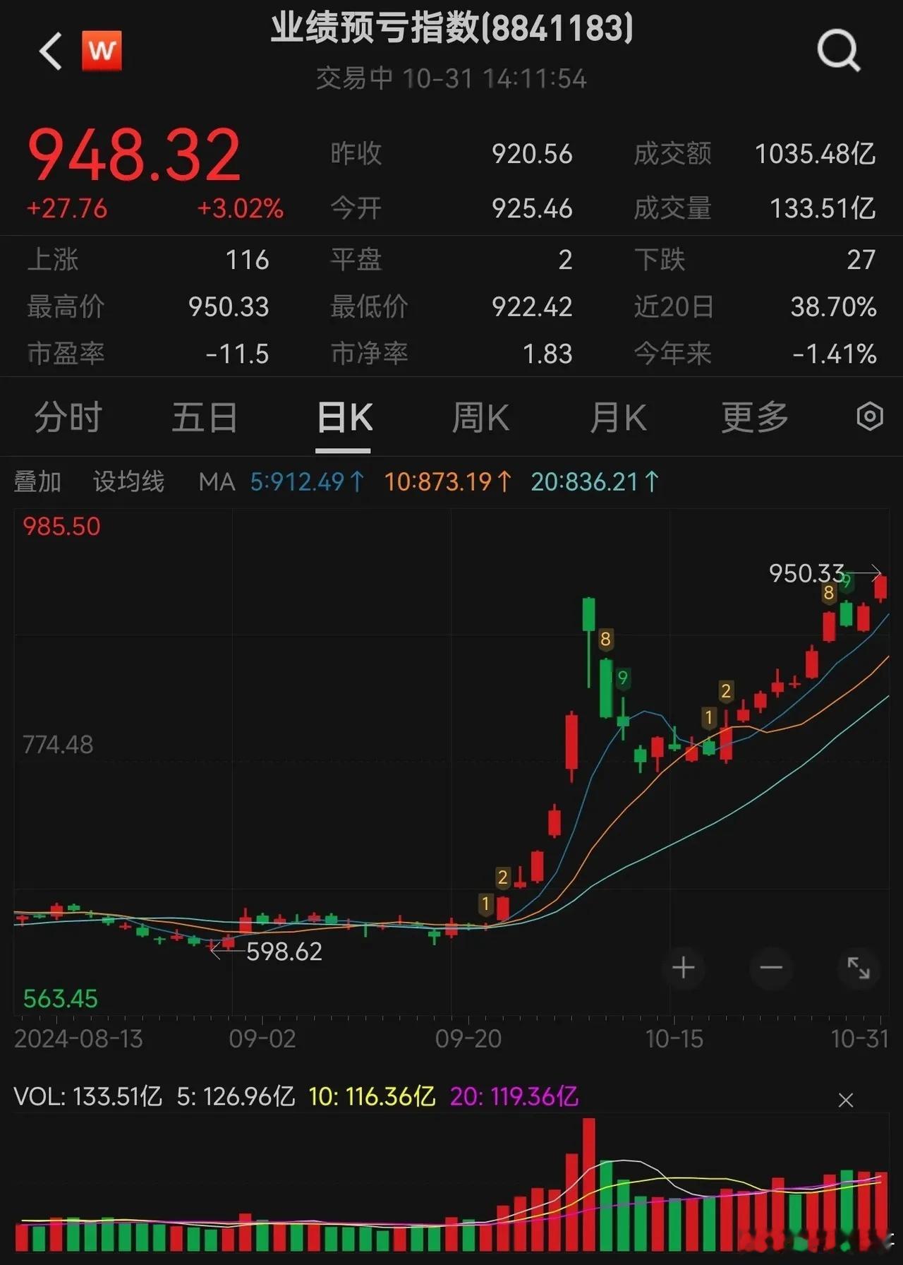 业绩预亏指数，拉到你相信为止！这个月最亮眼的指数是哪个？答案: “业绩预亏指数”