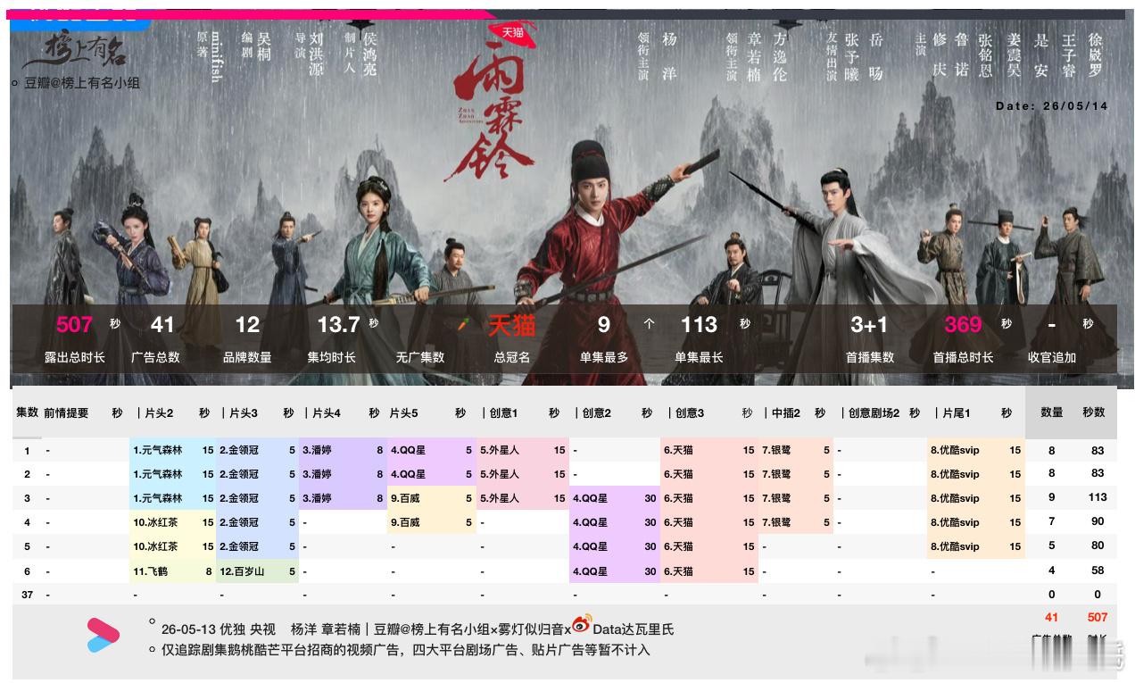 围观杨洋 清明上河图复原大发！杨洋v榜破9，新剧雨霖铃播放数据和个人数据各方面都