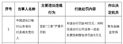 中国进出口银行山东省分行被罚40万，涉贷款三查不尽职