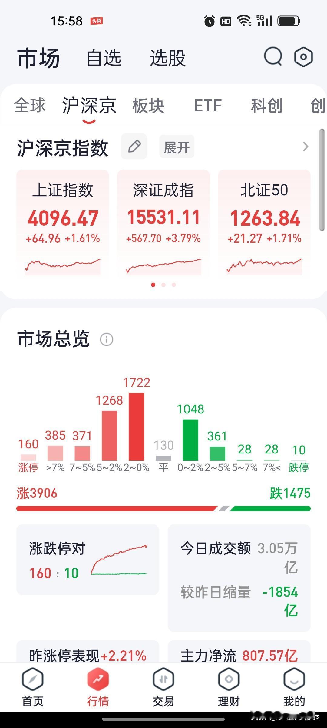 今天所有大缩量大涨，明天你怕不怕？

先看数据

今天A股：

· 创业板指 +