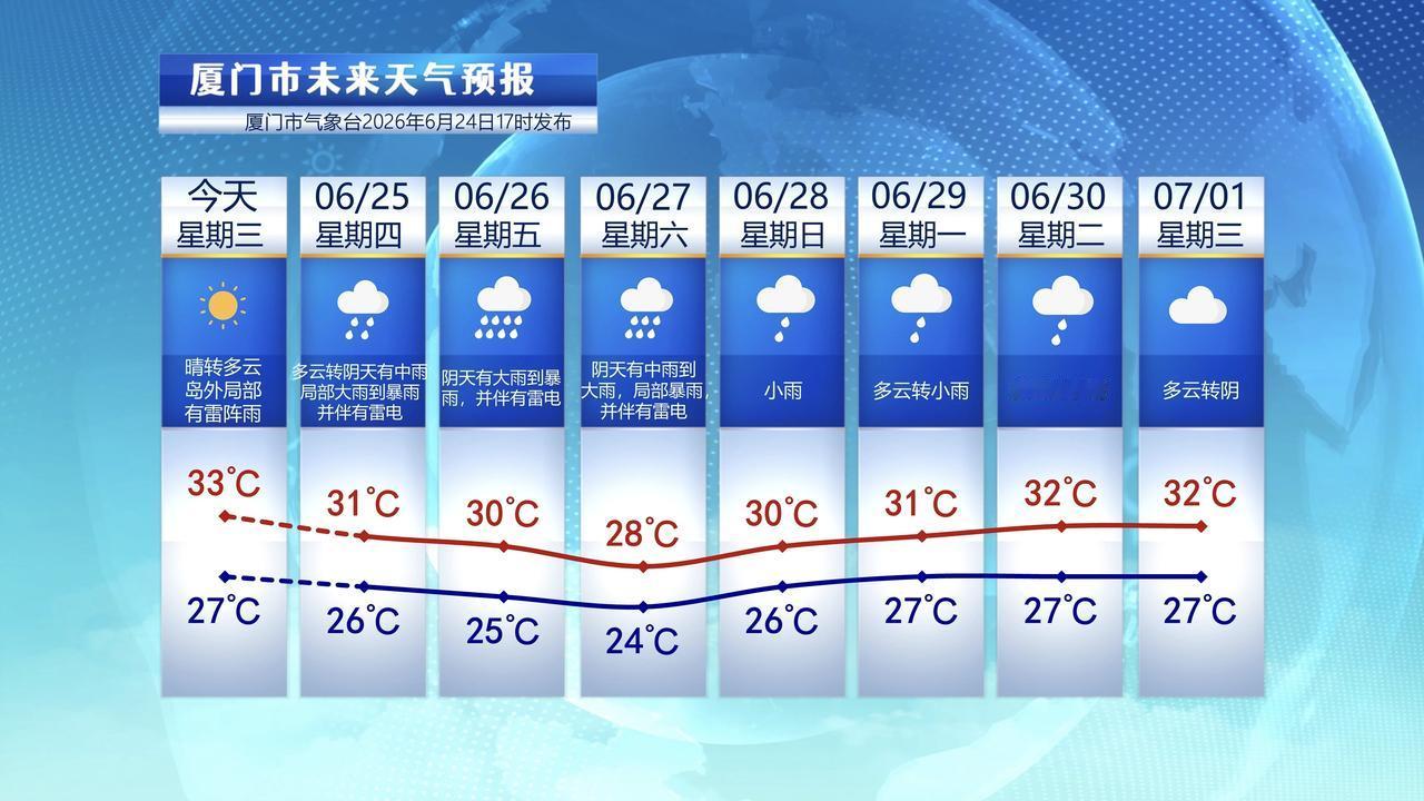【6月25日至7月1日，厦门未来七天天气预报】

由于副热带高压有所减弱，今天厦