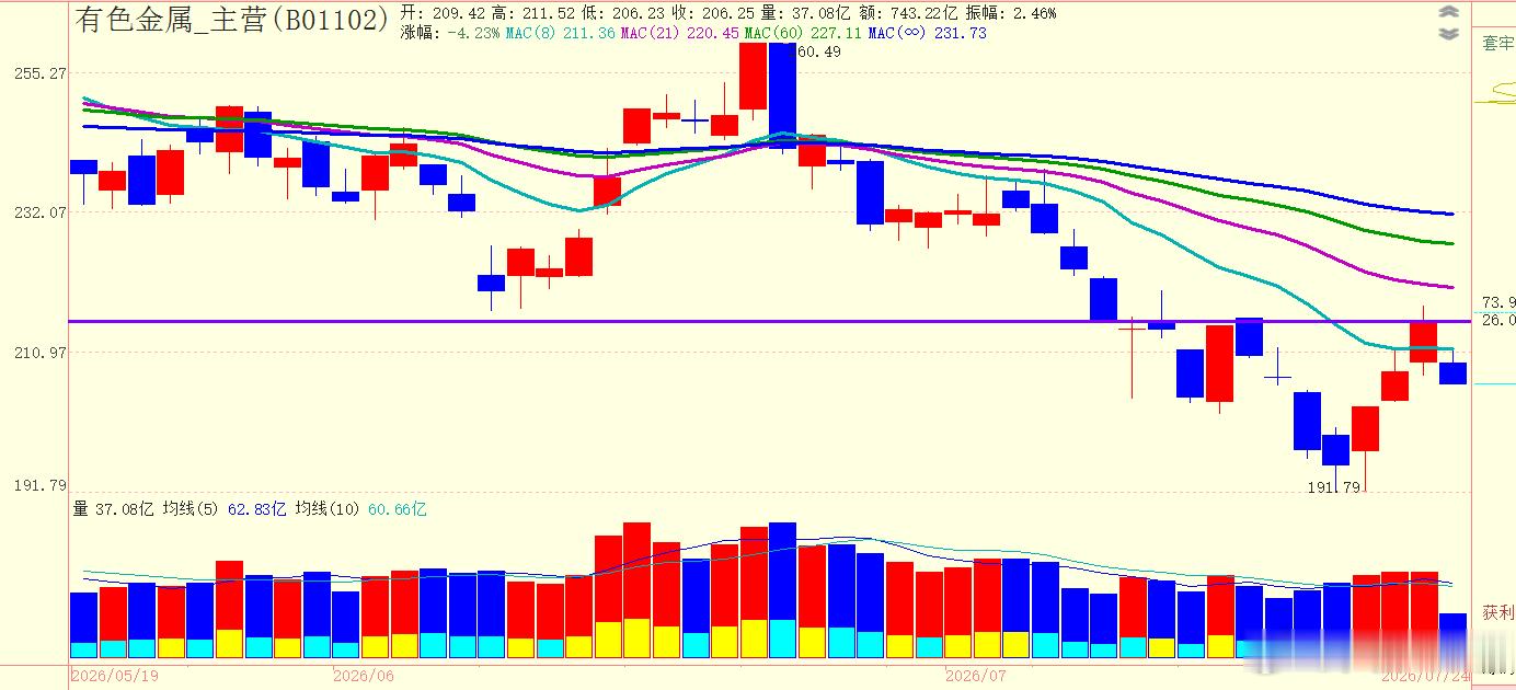 有色金属昨天涨得挺好的板块，今天大跌。不单是它，电力、电气设备、证券等等都是如此