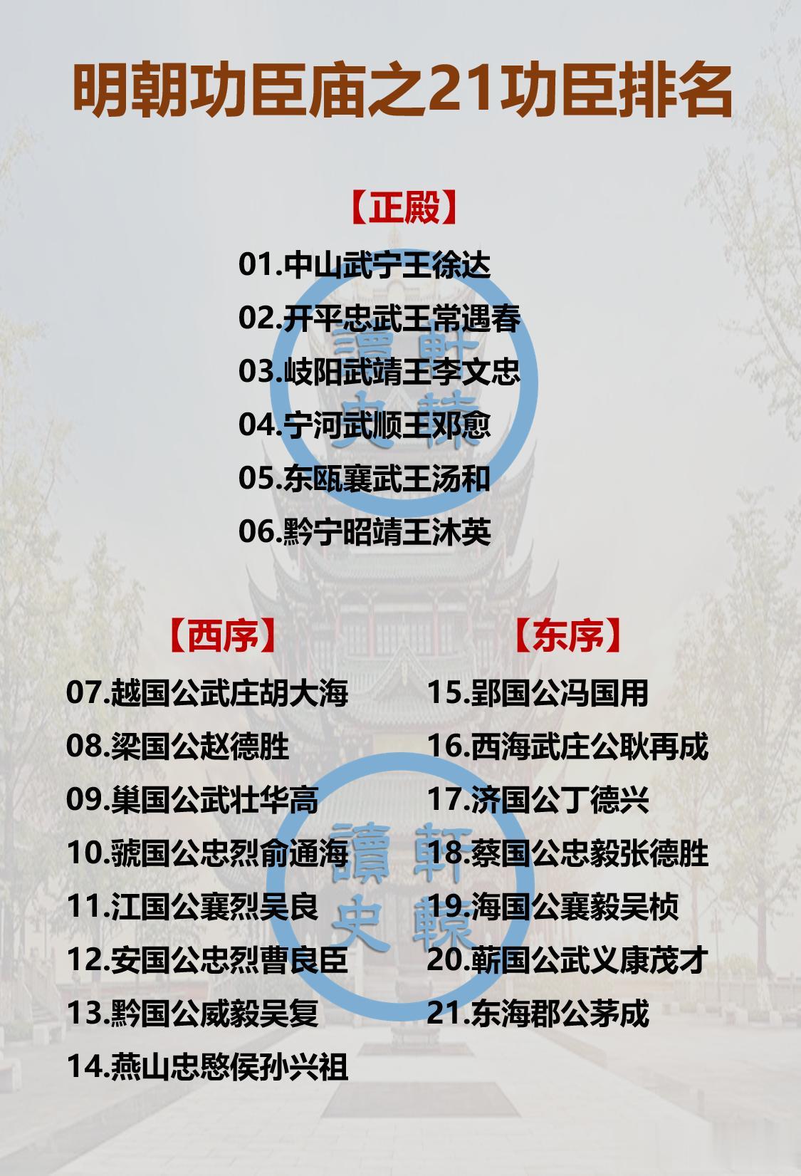朱元璋麾下21功臣排名
 
朱元璋在世时就在南京鸡笼山修功臣庙，对大将功臣21人