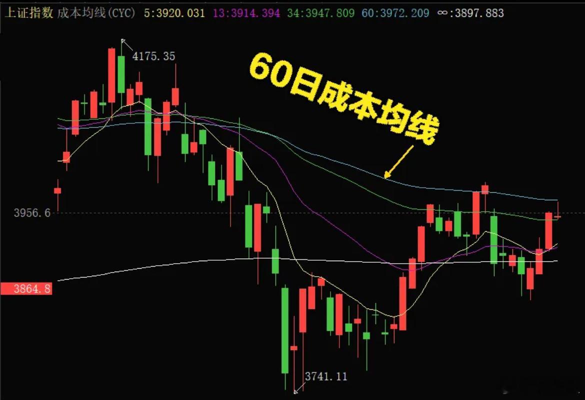 今天A股走出典型第三次冲60日线遇压回落的走势，上证收3952，收长上影倒T形态