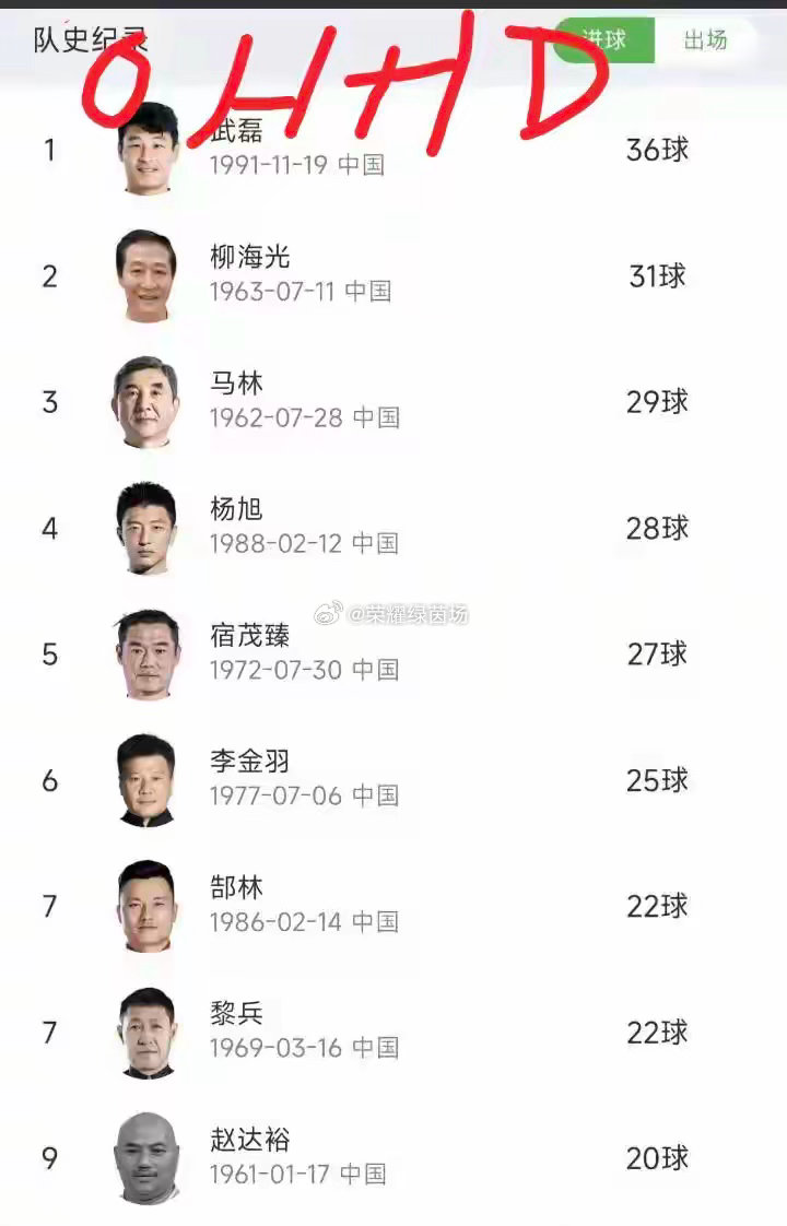 🌍 各国家队队史射手王- 葡萄牙：C罗 143球- 阿根廷：梅西 120球- 