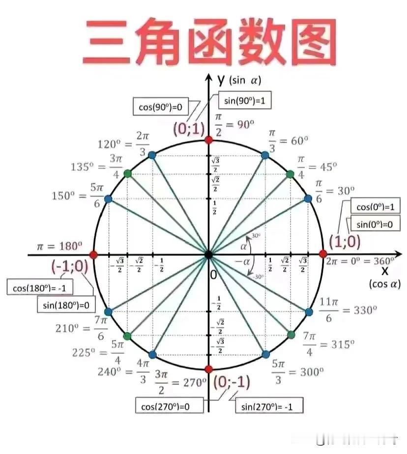 正余弦三角函数值