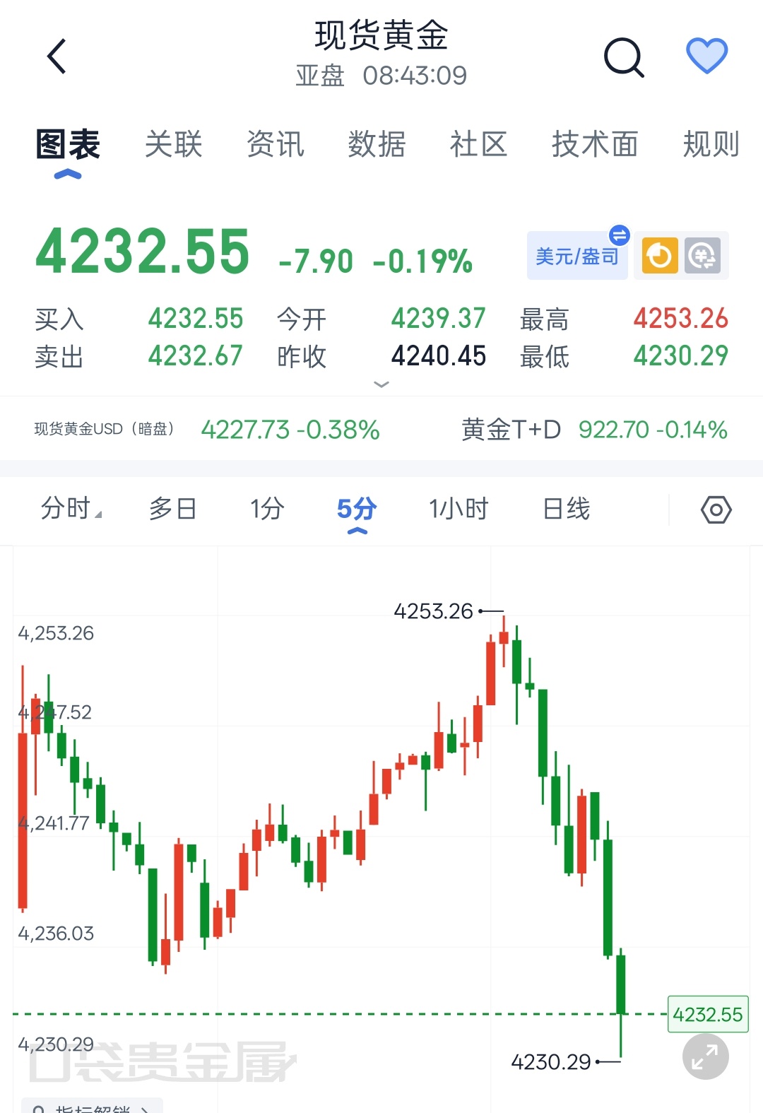 金银狂飙原因黄金黄金8.7程景盛｜现货黄金早间解析：冲高回落震荡休整，静待非农定