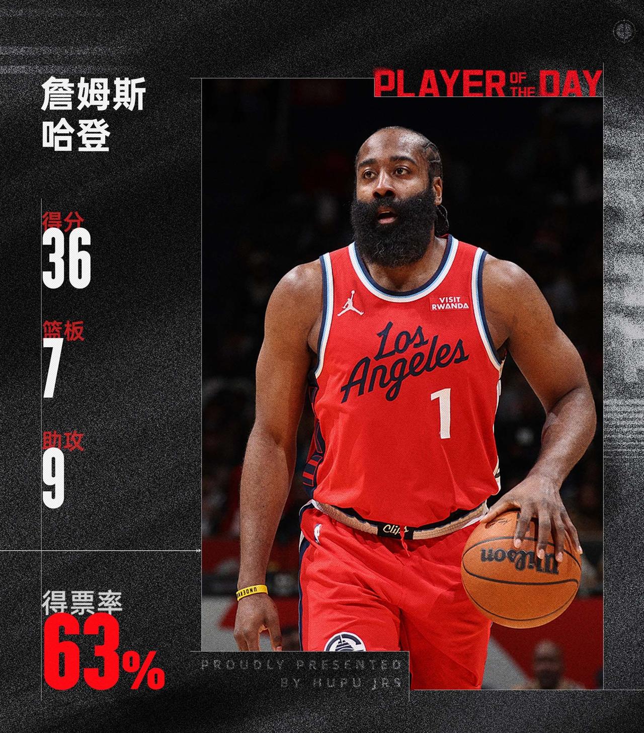 高票当选，哈登以63%的投票当选美职篮今日最佳球员！

北京时间1.20日，NB