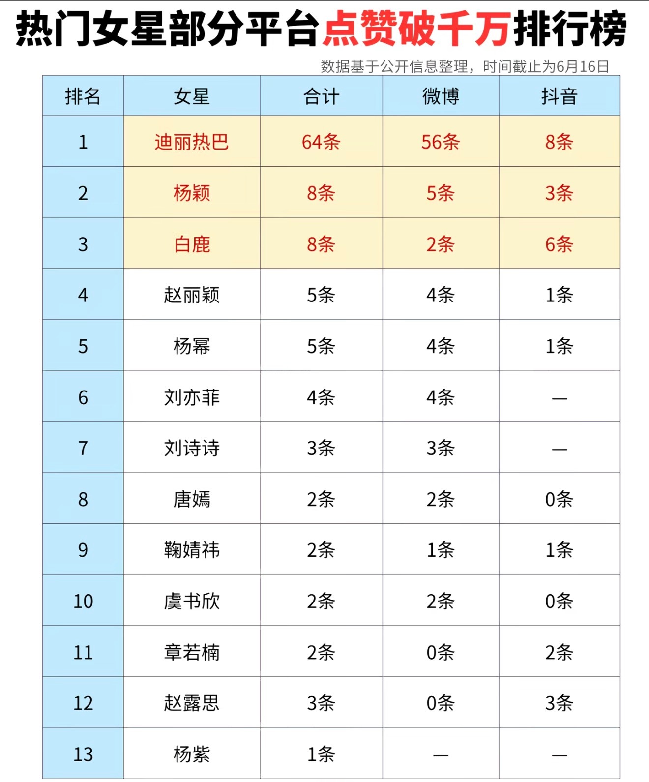 热门女明星各平台破千万赞合集汇总排行榜 
