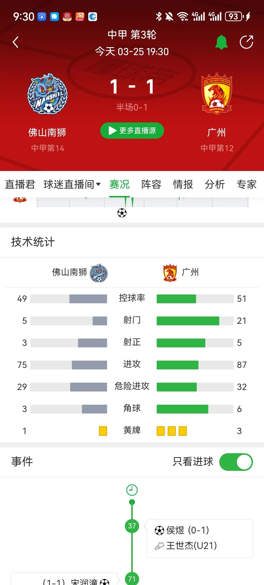 果然是广佛同城[捂脸]对着缺少两个外援的佛山都赢不了，广州队这赛季目标还是保级吧