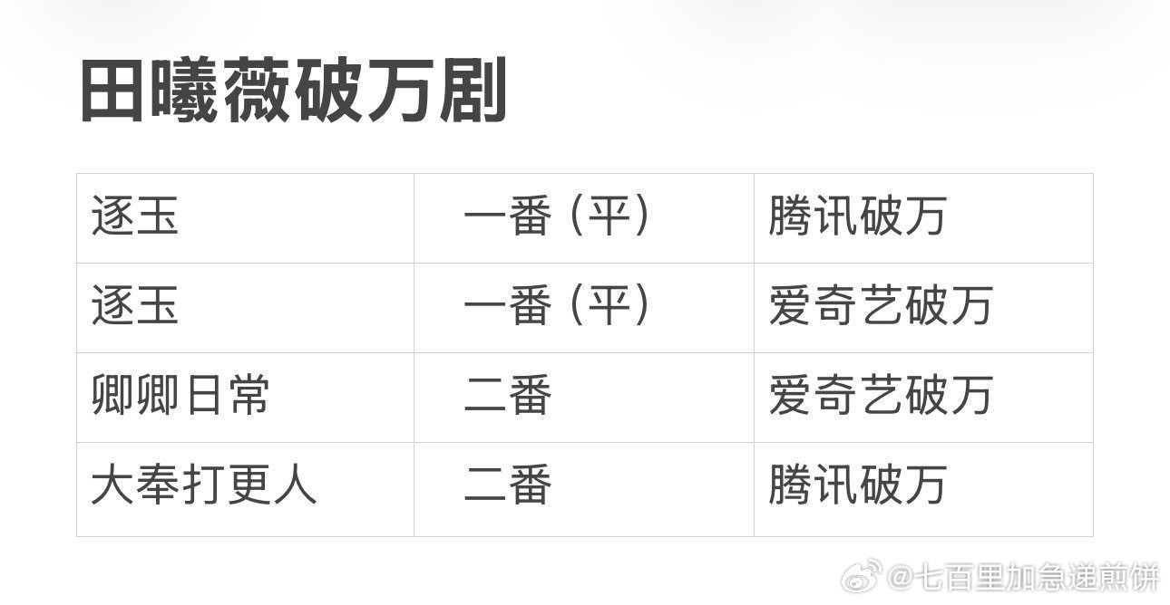 网友拉表90花95花的三平台破万剧，你最喜欢哪部女演员三平台破万剧盘点