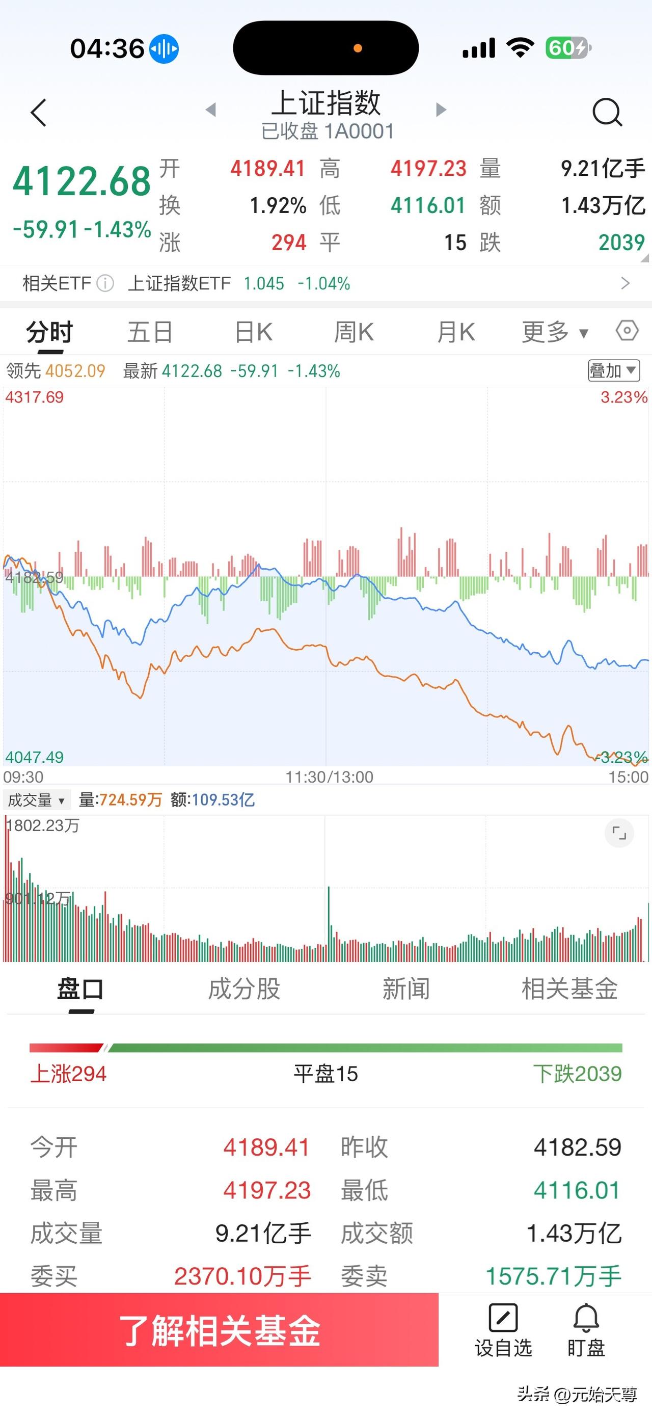 昨天受两以伊战争的影响放量大跌，前天受到中石油涨停影响指数免强翻红今天大跌就是补