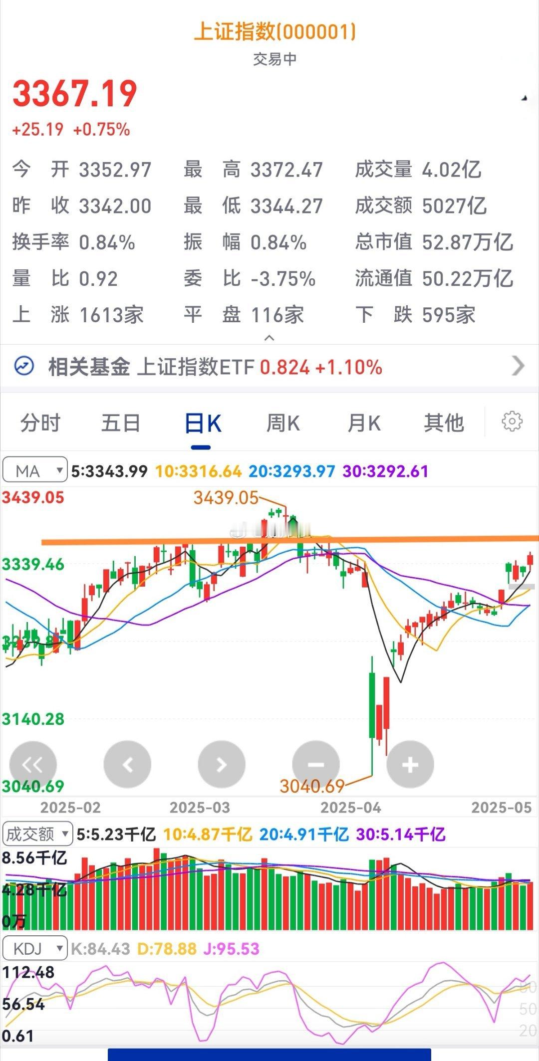 A股市场今天看起来是挺不错的，量价齐升，但是我们也要看到，市场整体上面临一个压力