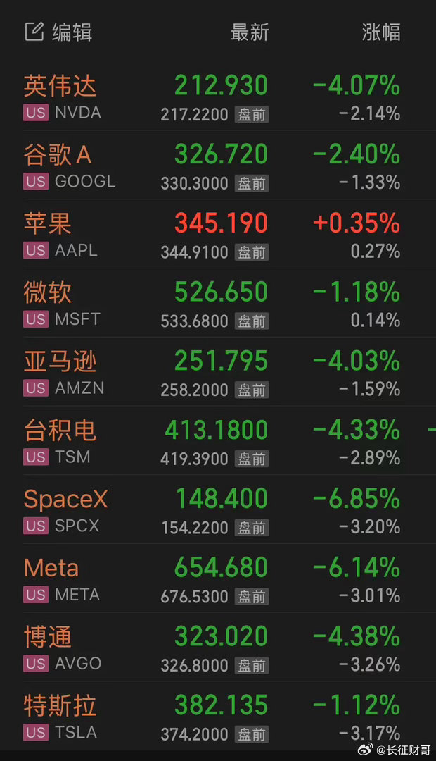 美股科技除苹果外全线下跌📉半导体板块集体暴跌，目前费城半导体指数跌幅已超8%…
