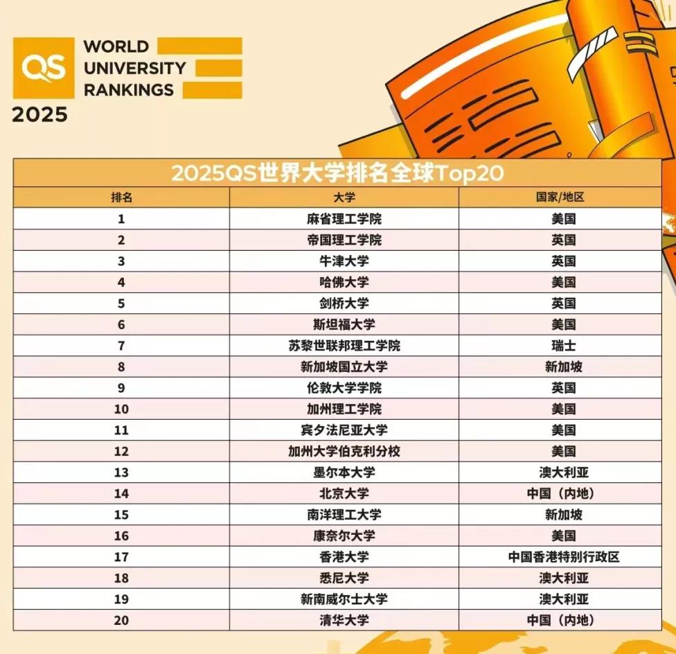 有点癫，帝国理工超越牛津剑桥，最新一期2025QS世界大学排名出炉。北大14，清