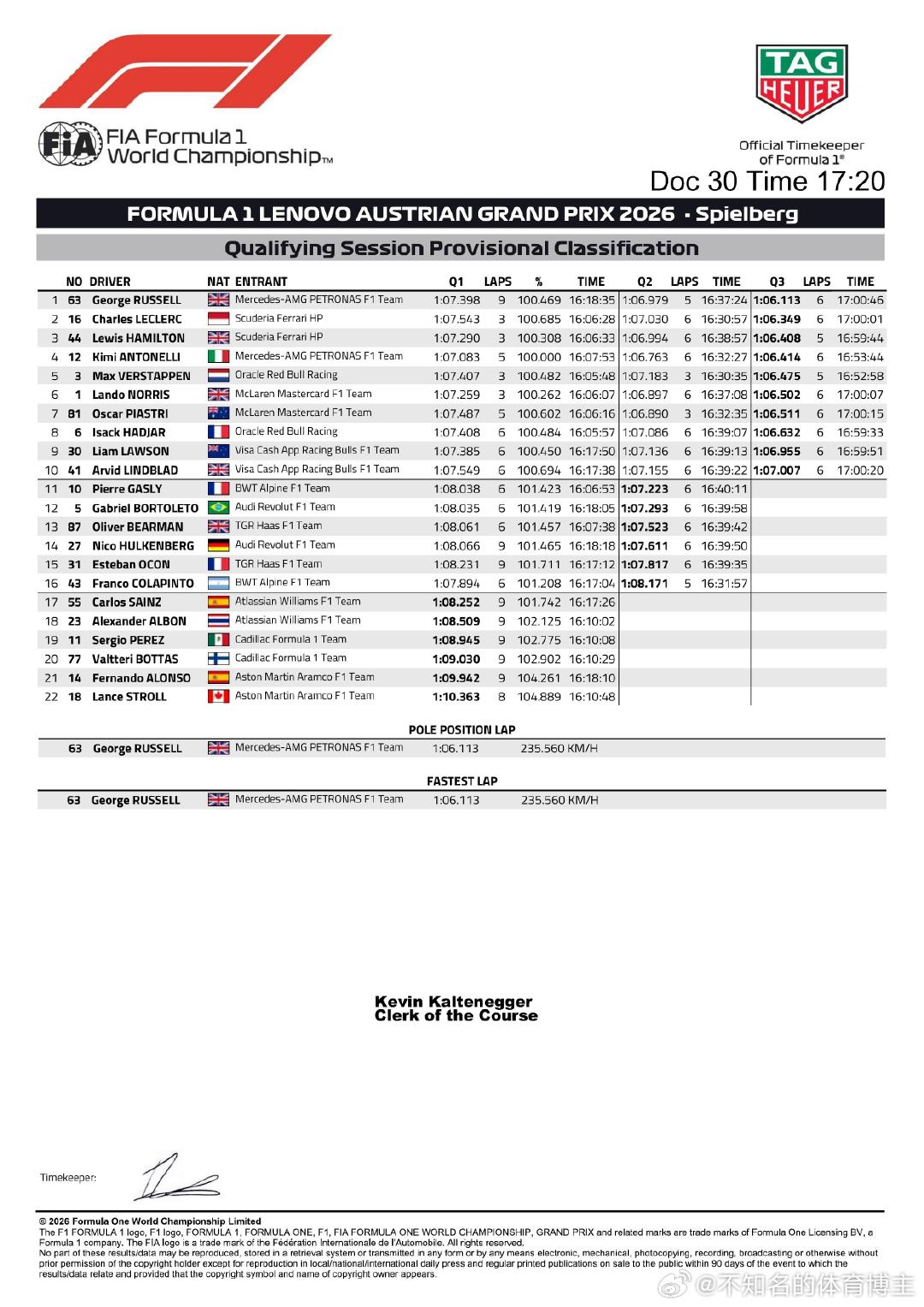 2026F1奥地利大奖赛 排位赛初步成绩F1 拉塞尔奥地利夺杆位  cr：赛车-