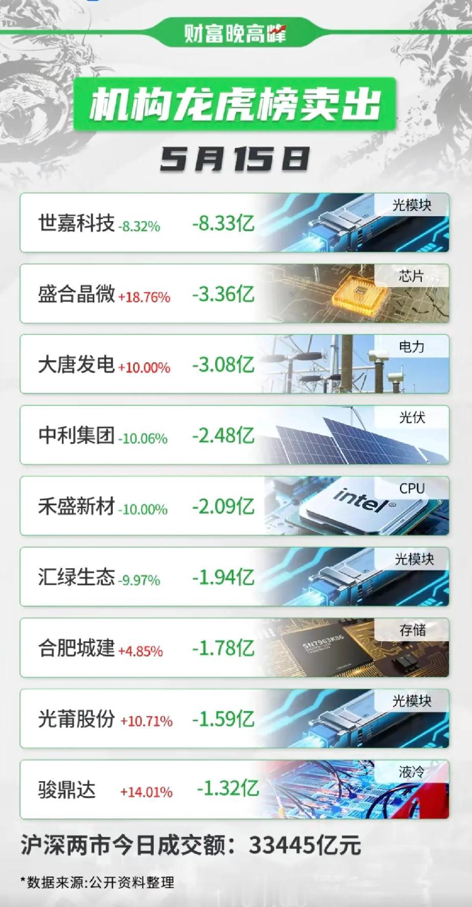 5月15日机构龙虎榜：百亿资金出逃，三大赛道成抛售重灾区
 
今日A股成交额突破