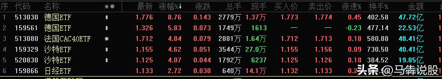 A股尾盘大跳水大跌的时候，资金再次爆炒外围ETF，德国ETF大涨8.76%，法国