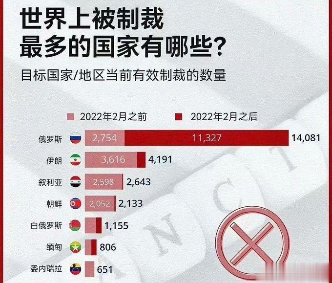 点赞，这都是些不愿低头，不愿意服输，不肯向霸权低头的国家！为了这份血性和骨气，俺