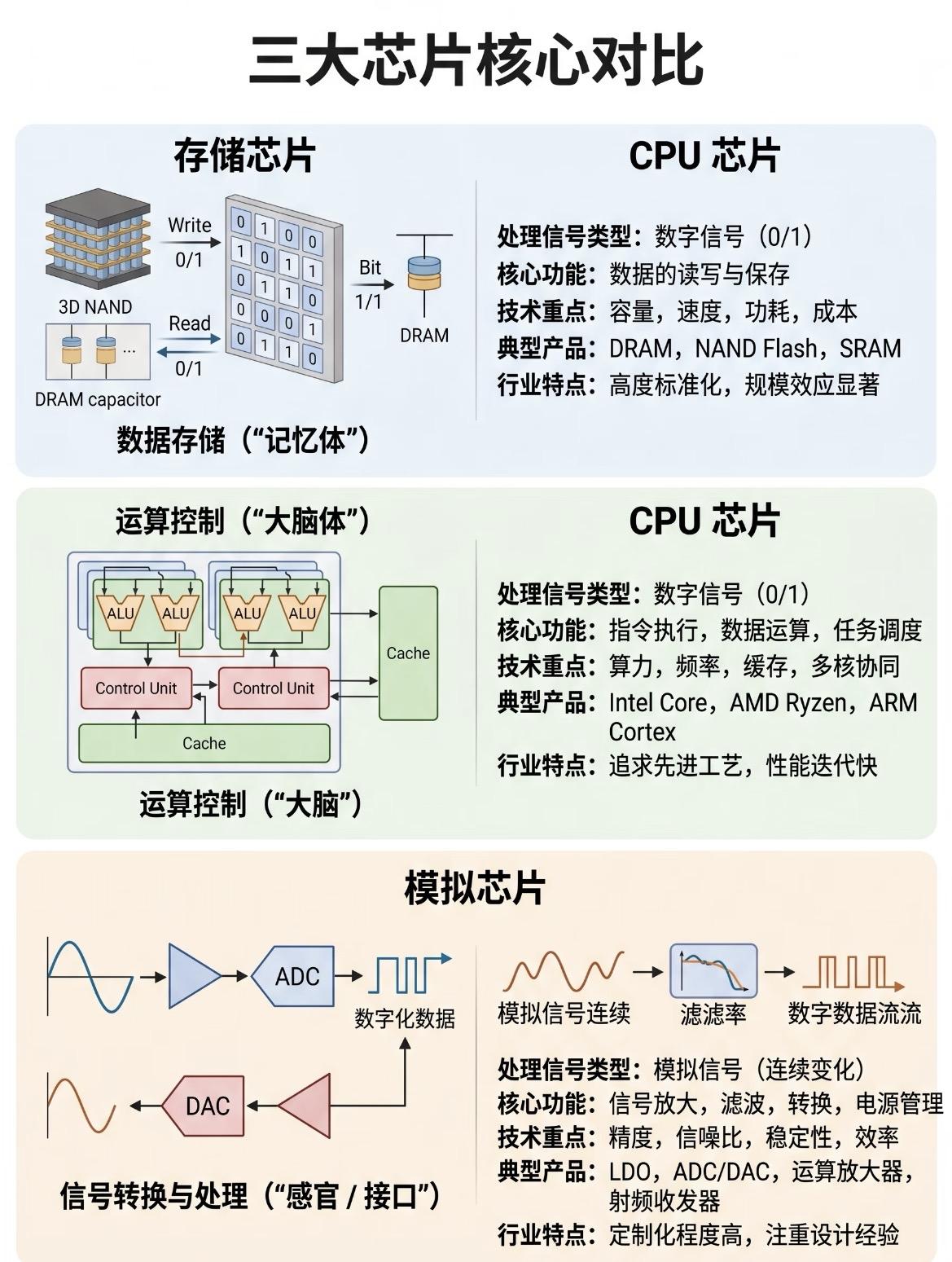 CPU GPU 存储芯片、模拟芯片核心对比