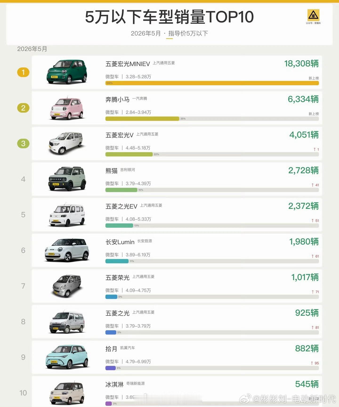 5万元以下小车销量暴跌55%车市冰火两重天。上半年5万以下小车销量暴跌55%，五