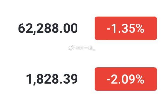 实磐已优先通知完比特币62300～61700多 目标63500～64000以太 