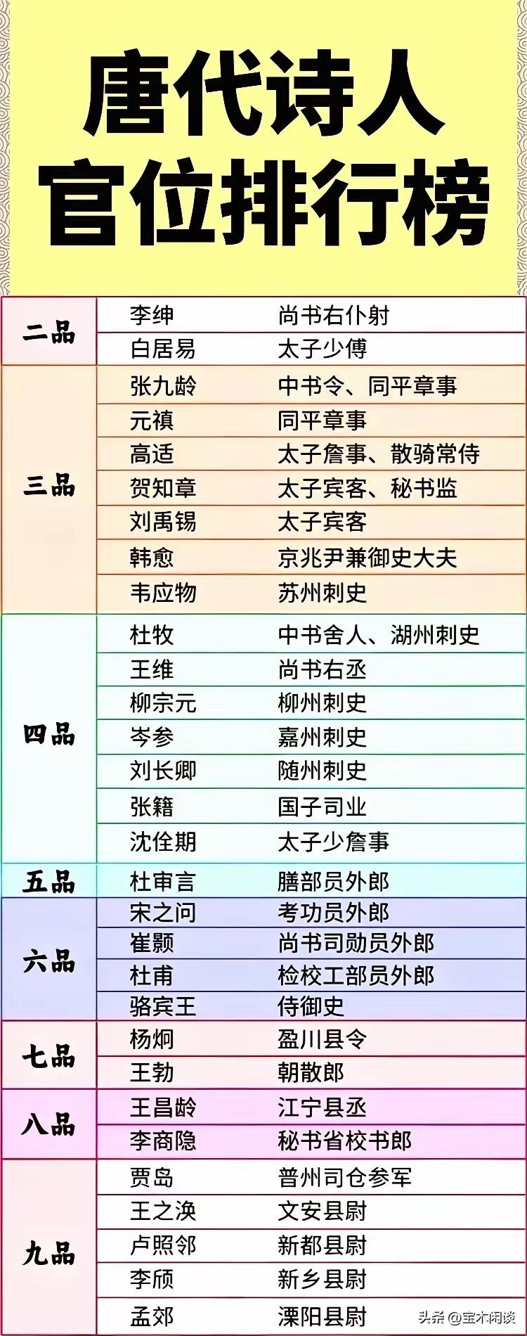 论写诗，李白一骑绝尘；论做官，李白连门槛都没摸到。现在才知道，在唐宋时代，那些诗