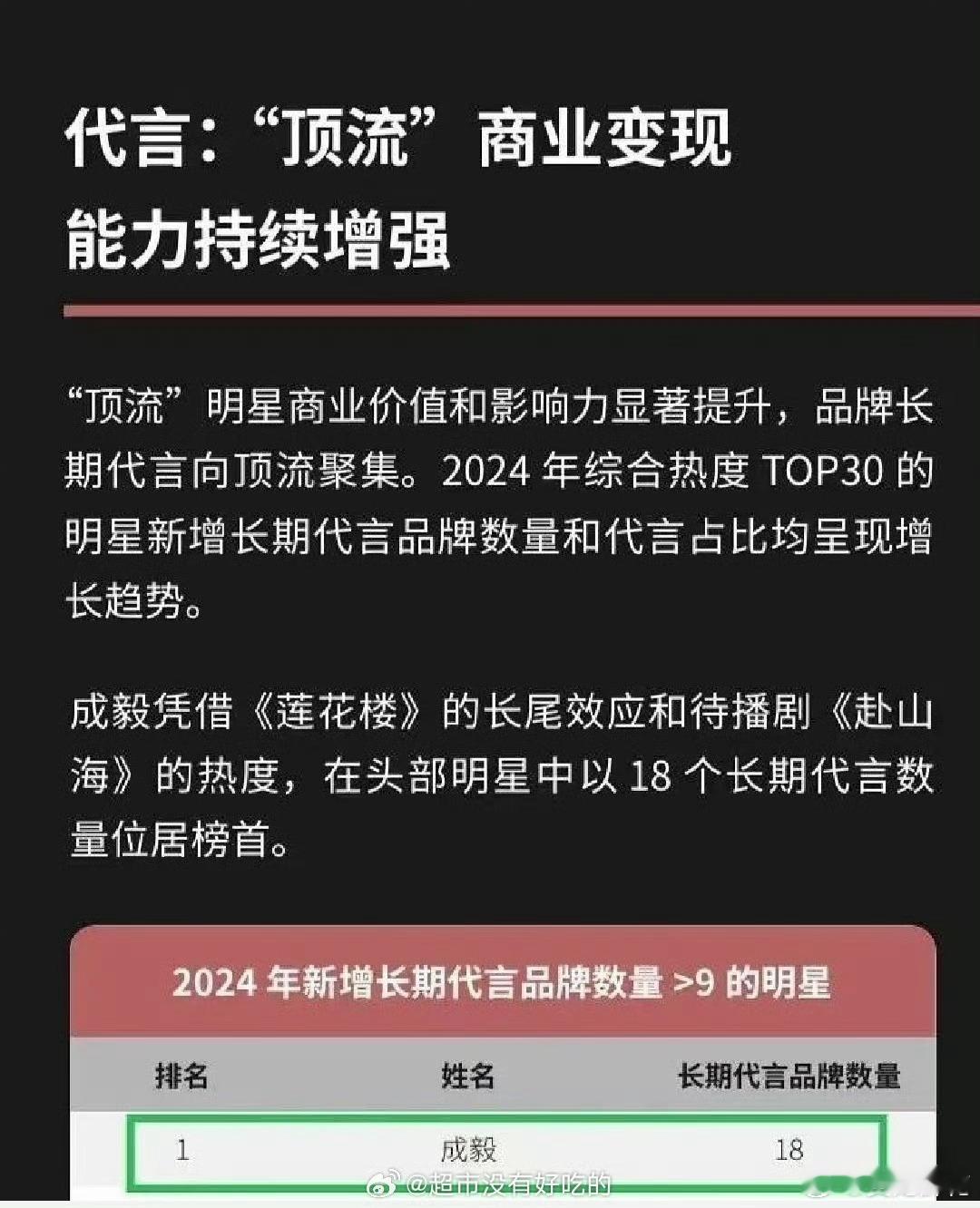 腾讯娱乐白皮书认证成毅2024年新增代言内娱第一！位居头部明星榜首！ 