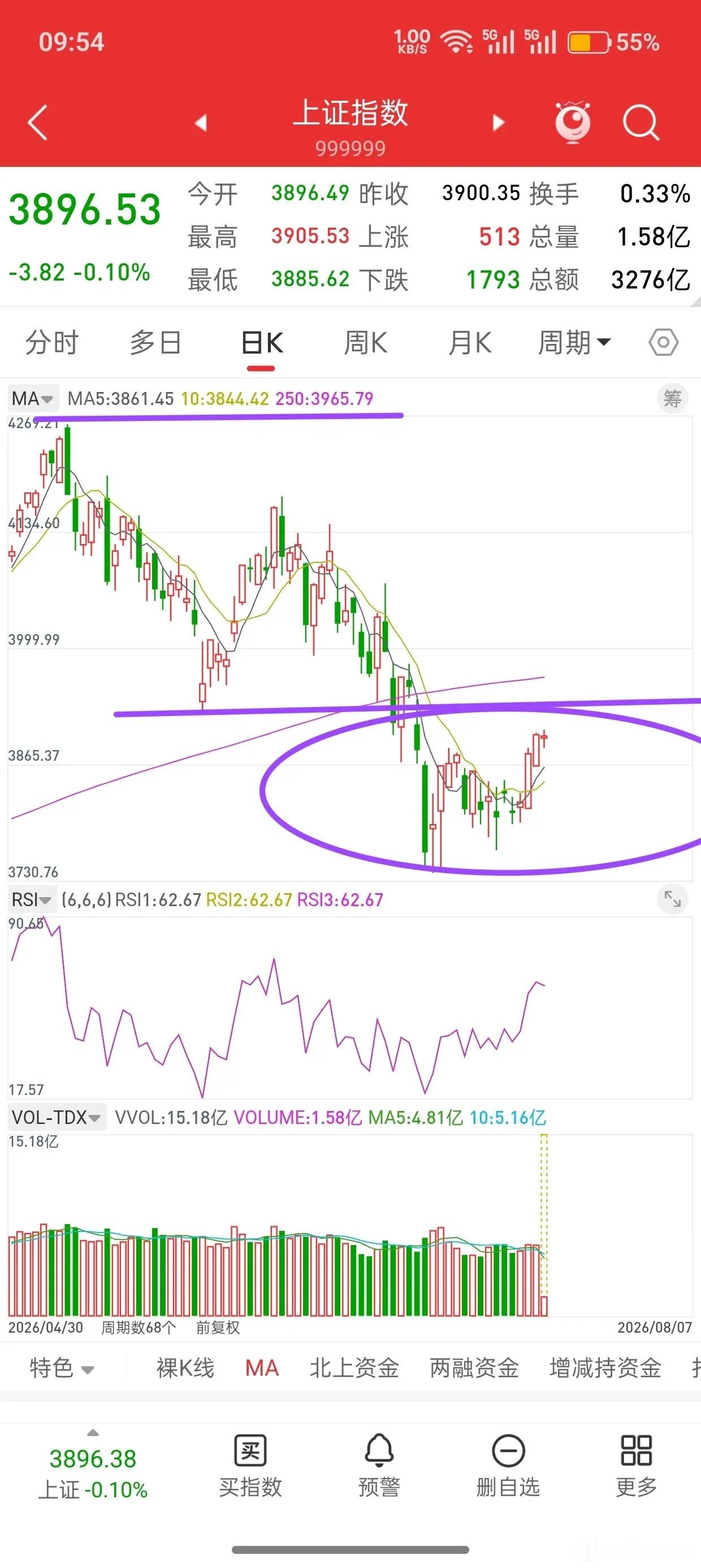 本轮反弹，第一目标位已定！这一轮修复反弹，首要压力看向年线附近，保守目标先看39