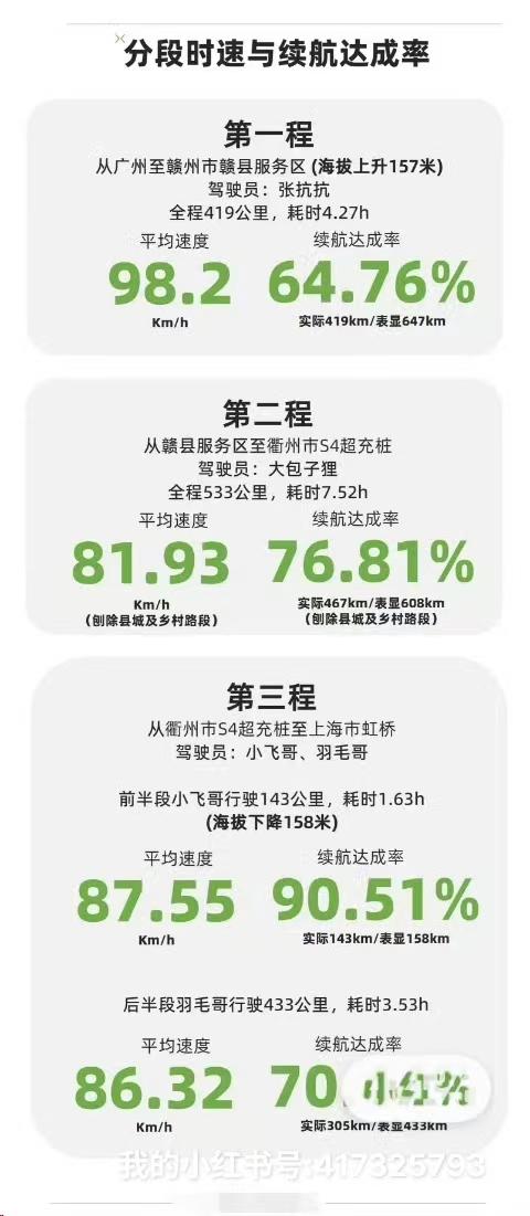 【小鹏X9的海南冬测】
最近太忙，没来得及关注。听说昨天降温了，成了真冬测。羽毛
