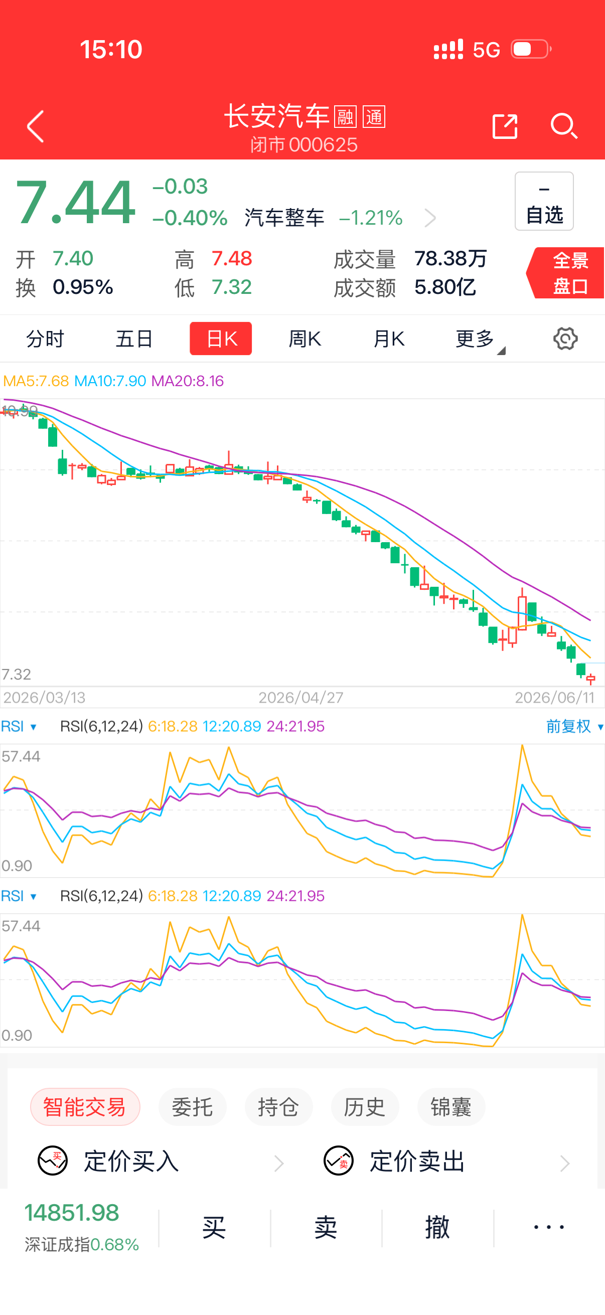 A股行情汽车板块已经跌成熊市了，股票软件打开天天扣钱，小姐姐说只能擦边跳舞看看有