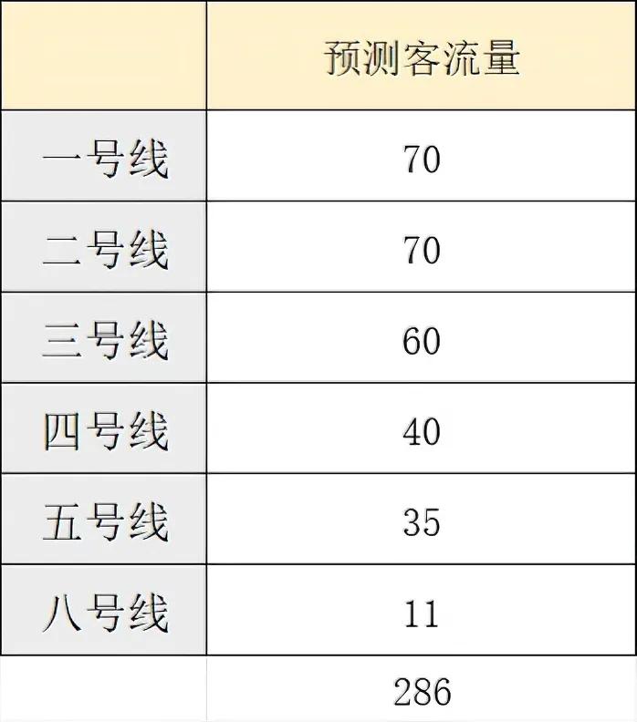 合肥地铁客流量最高记录253万
明天，合肥地铁客流量能不能破记录
今天本博预测一