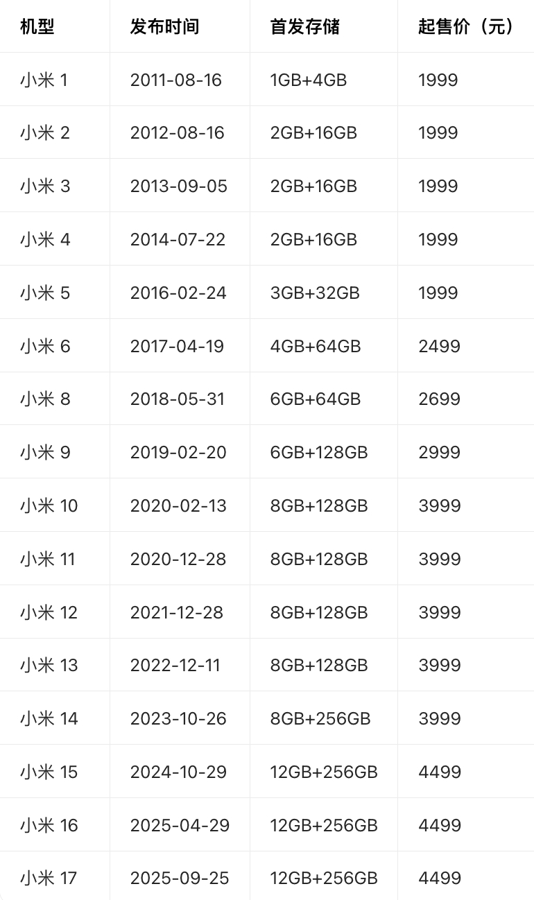 手机 涨价 其实仔细盘盘你会发现，手机似乎一直都在涨价，就连一直以性价比著称的小