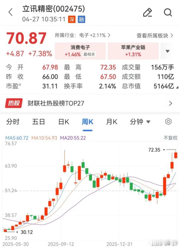 今日CPO概念盘中再度活跃，立讯精密触及涨停，创历史新高，总市值超5200亿。主