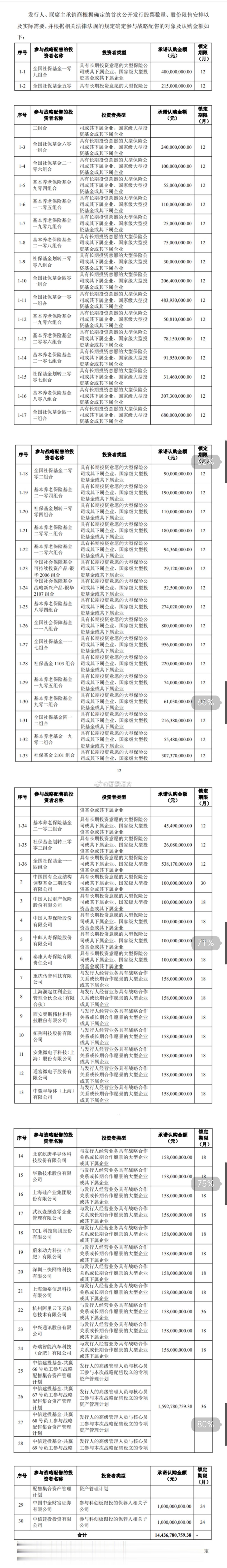 长鑫科技战略配售方面，除了保荐人相关子公司跟投以及公司高管与核心员工资产管理计划