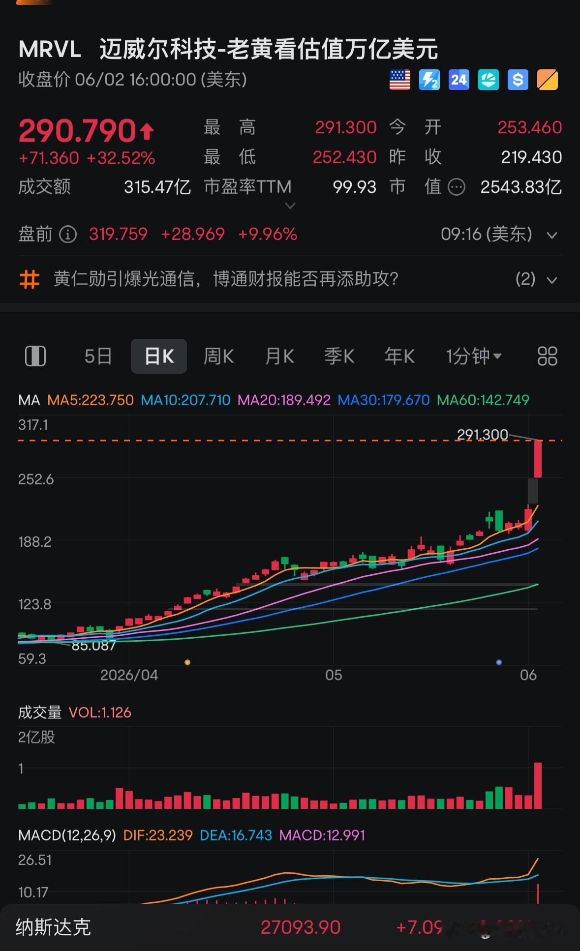 [作揖][作揖]科普一下：迈威尔科技暴涨，又称小博通，业务跟博通高度相似，主营业