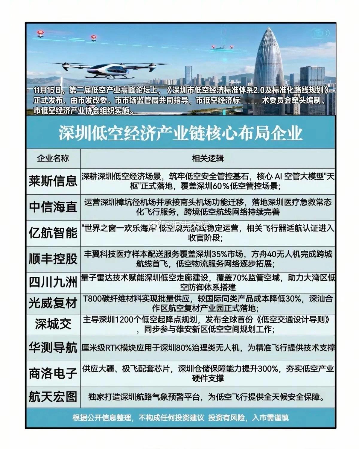 深圳市：低空经济 产业链核心龙头！115日，第二届低空产业高峰论坛上，《深圳市低