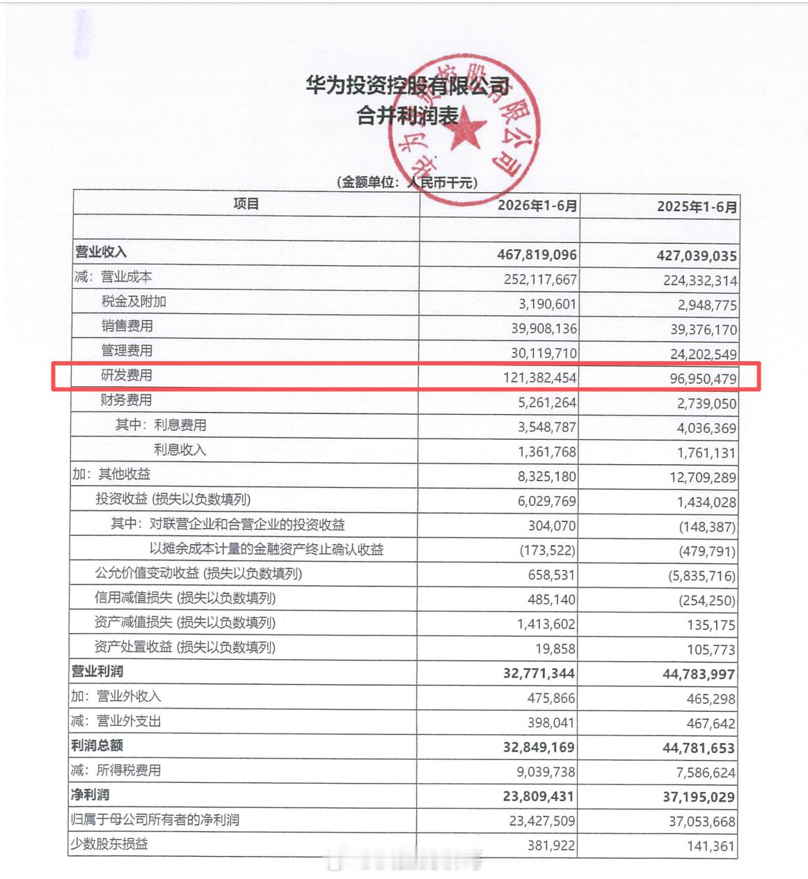 华为上半年营收4678亿元 [哆啦A梦吃惊]看了下研发投入1213.82亿都要占