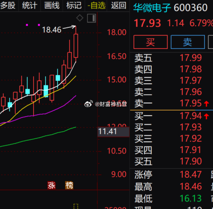 华微电子短线走强，盘中高点触及 18.46 元后回落，涨幅 6.79%。短期上涨