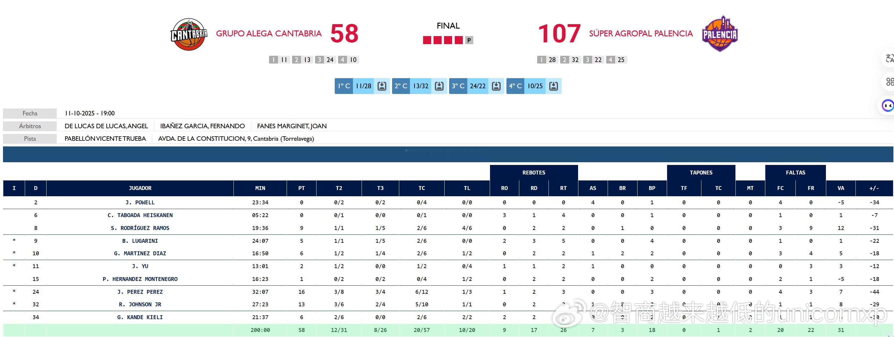西乙联赛第三轮Alega Cantabria 58比107惨败给Palencia