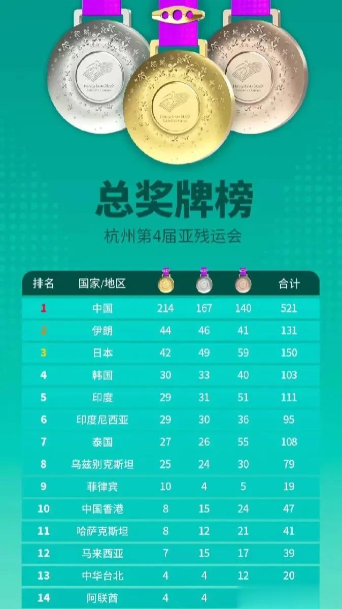 杭州亚残运会今日落下帷幕，在22个大项(501个小项)的角逐中共产生502枚金牌