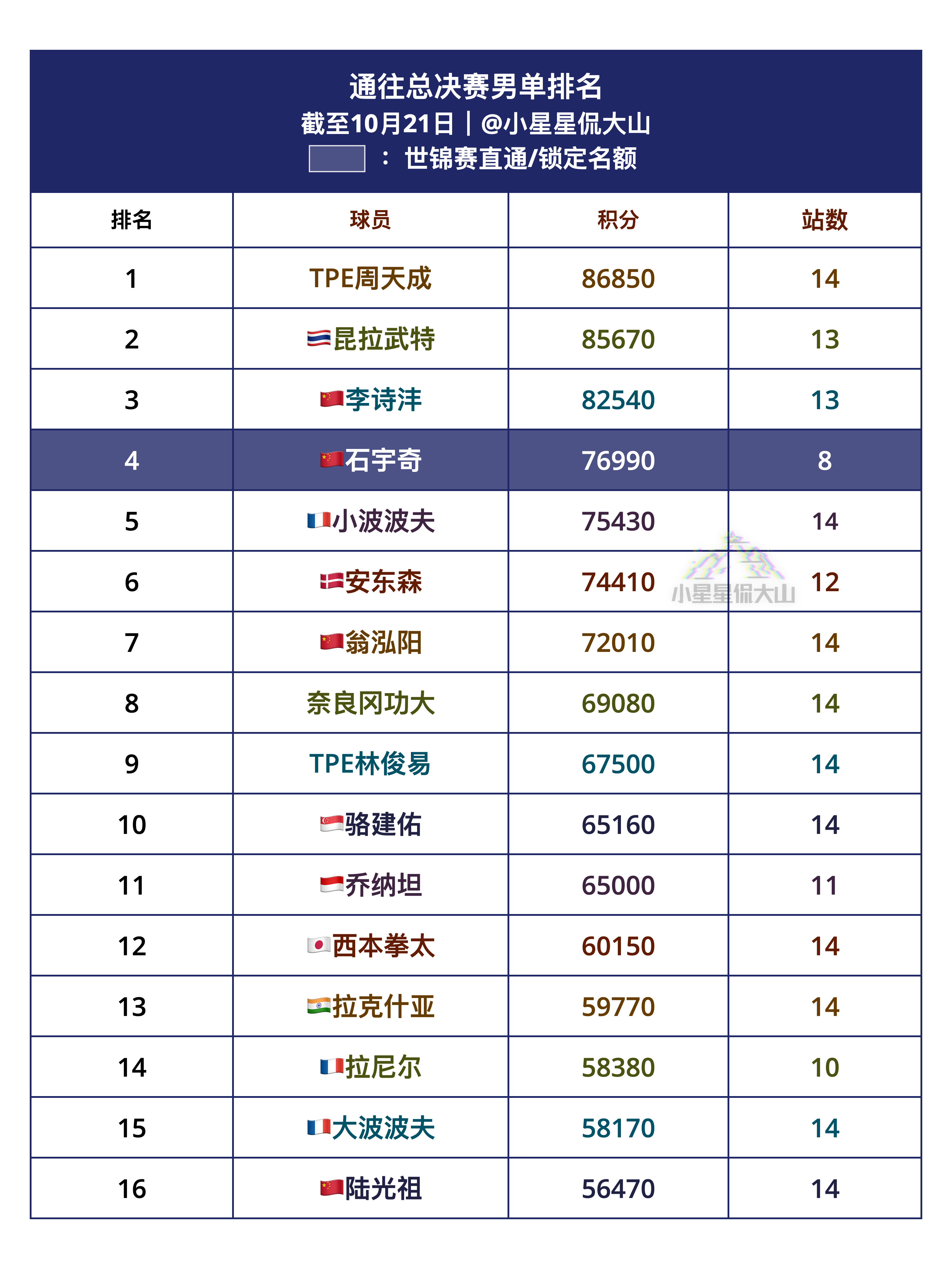 通往总决赛男单排名1、周天成2、昆拉武特🇹🇭3、李诗沣🇨🇳4、石宇奇🇨