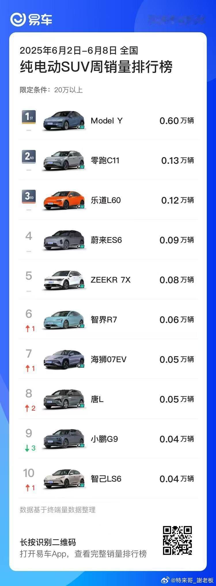 乐道L60，稳坐纯电SUV TOP3（6.2-6.8）特来哥乐道l60 ​​​