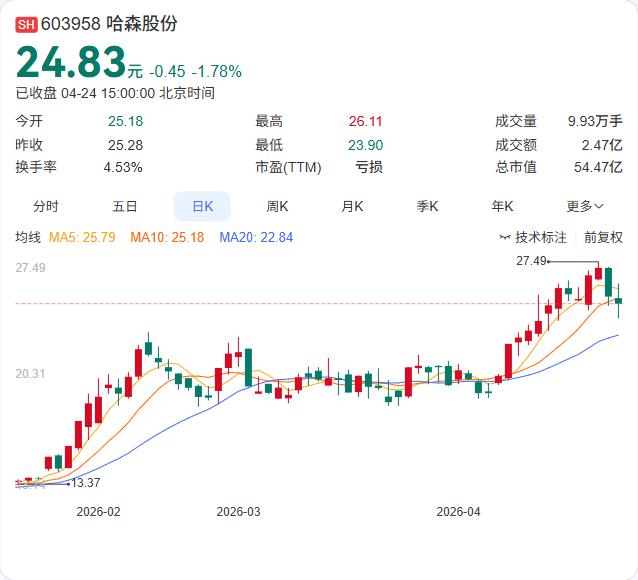 哈森股份2025年年报正式出炉：营收14.61亿大增77.94%，净亏损5035