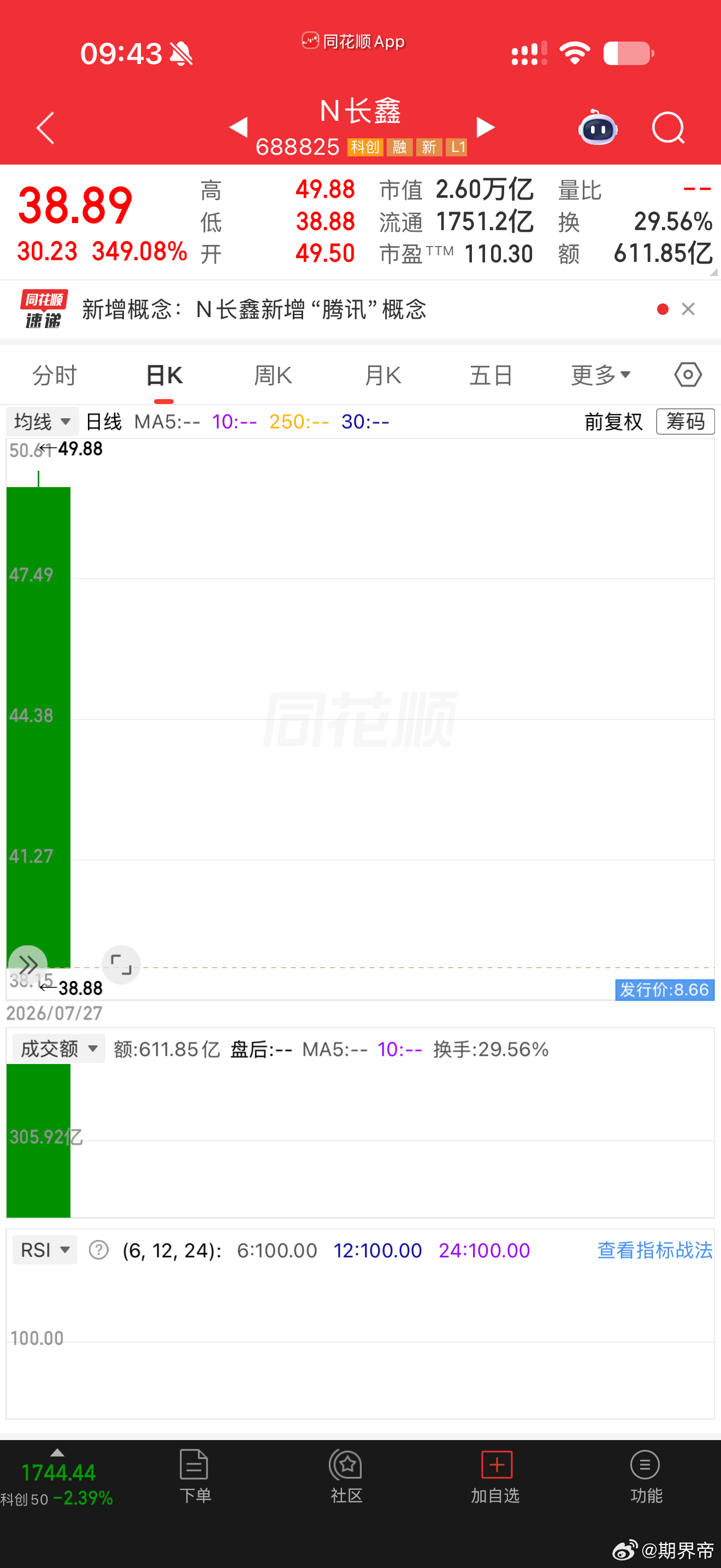 长鑫科技上市开盘中一签也就1.6w左右，表现已经不错了。 